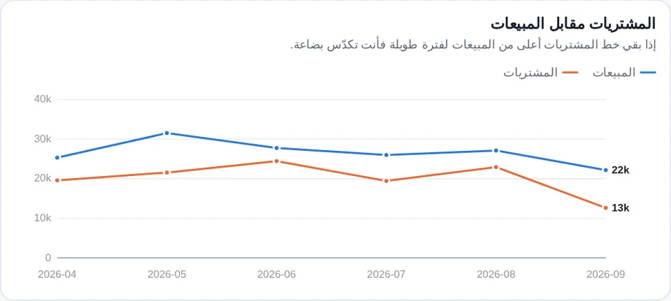 المشتريات مقابل المبيعات