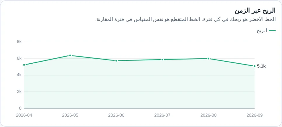 الربح عبر الزمن