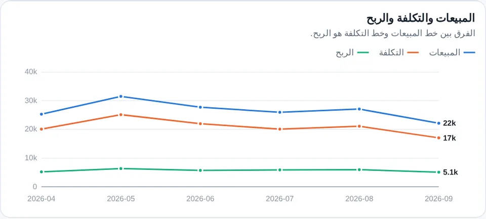 المبيعات والتكلفة والربح