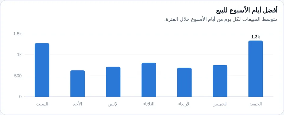 أفضل أيام الأسبوع للبيع